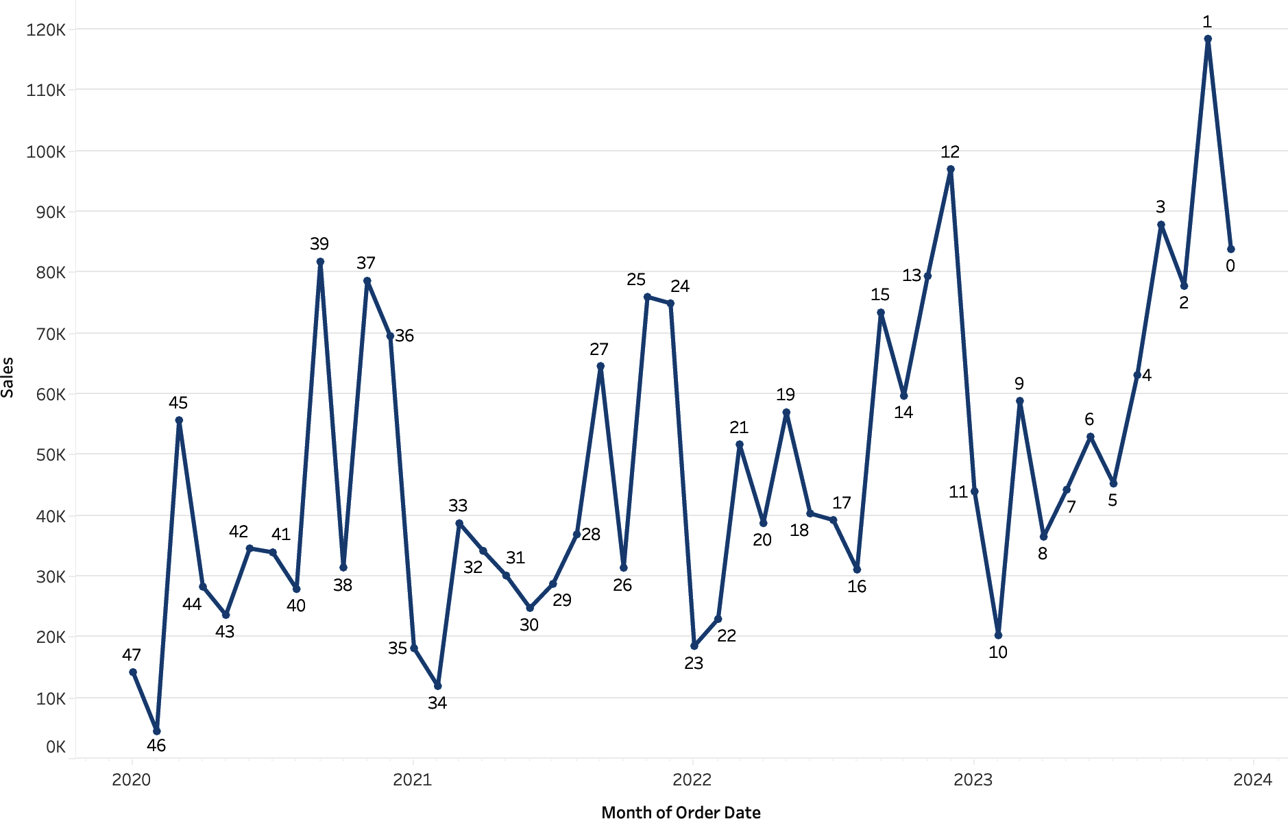 The Last function annotating each monthly sales total