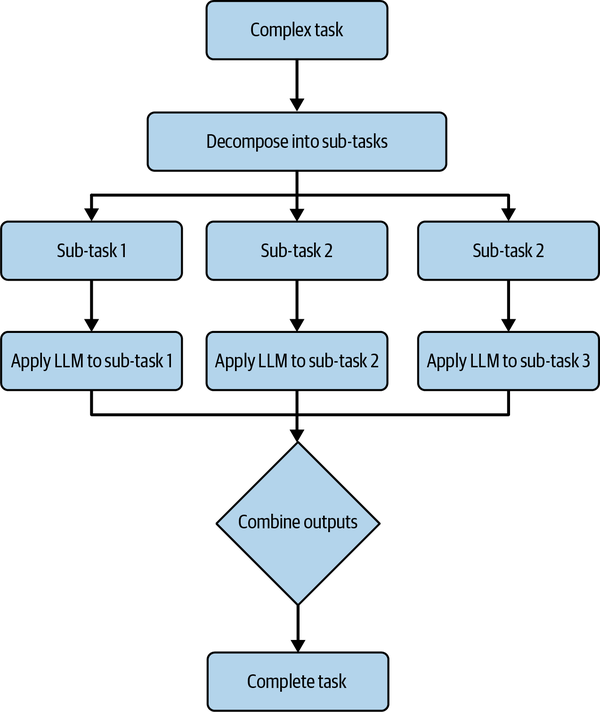 .Task decomposition with GPT-4.