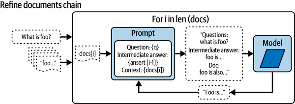 Refine Documents Chain