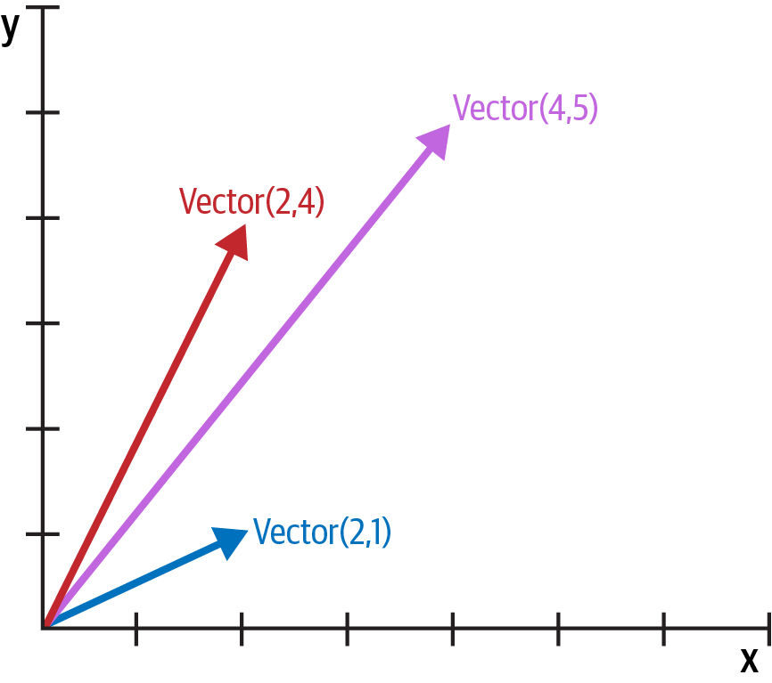 2D vectors