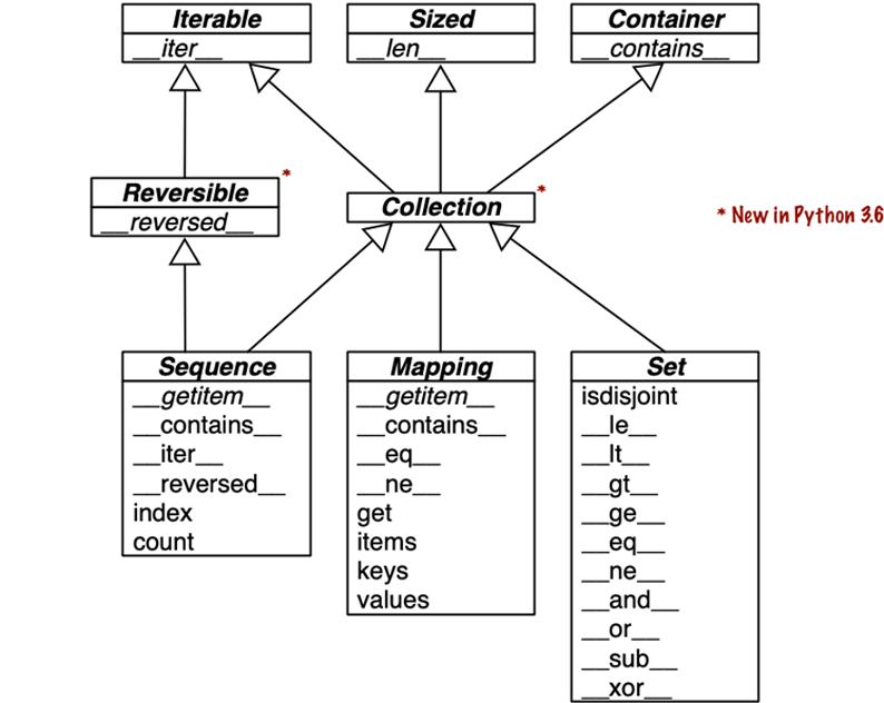 UML class diagram with all superclasses and some subclasses of `abc.Collection`