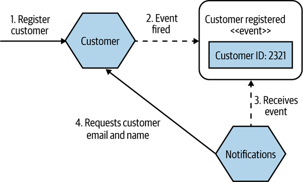 After receiving the customer registration event, the notification microservice needs to call back to the Customer microservice to fetch additional information