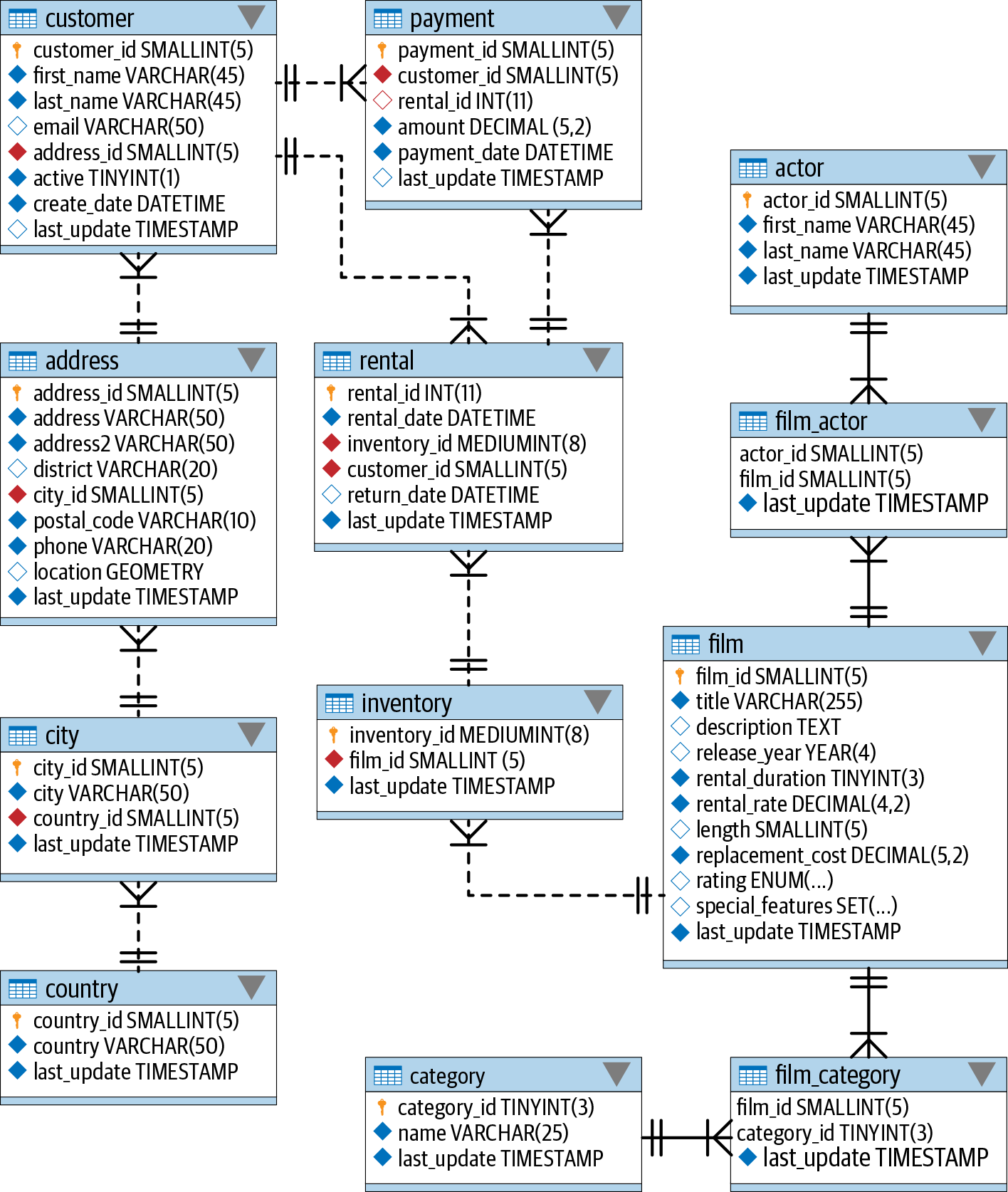 lsql a01