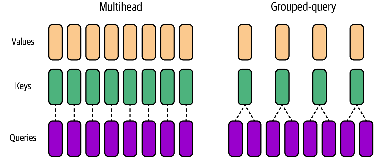 Grouped query attention versus traditional multiheaded attention