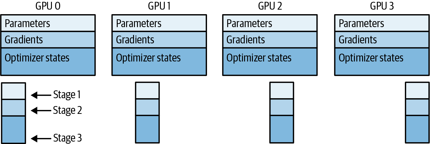 ZeRO consists of three stages depending on the GPU shards  parameters  gradients  and optimizer states.