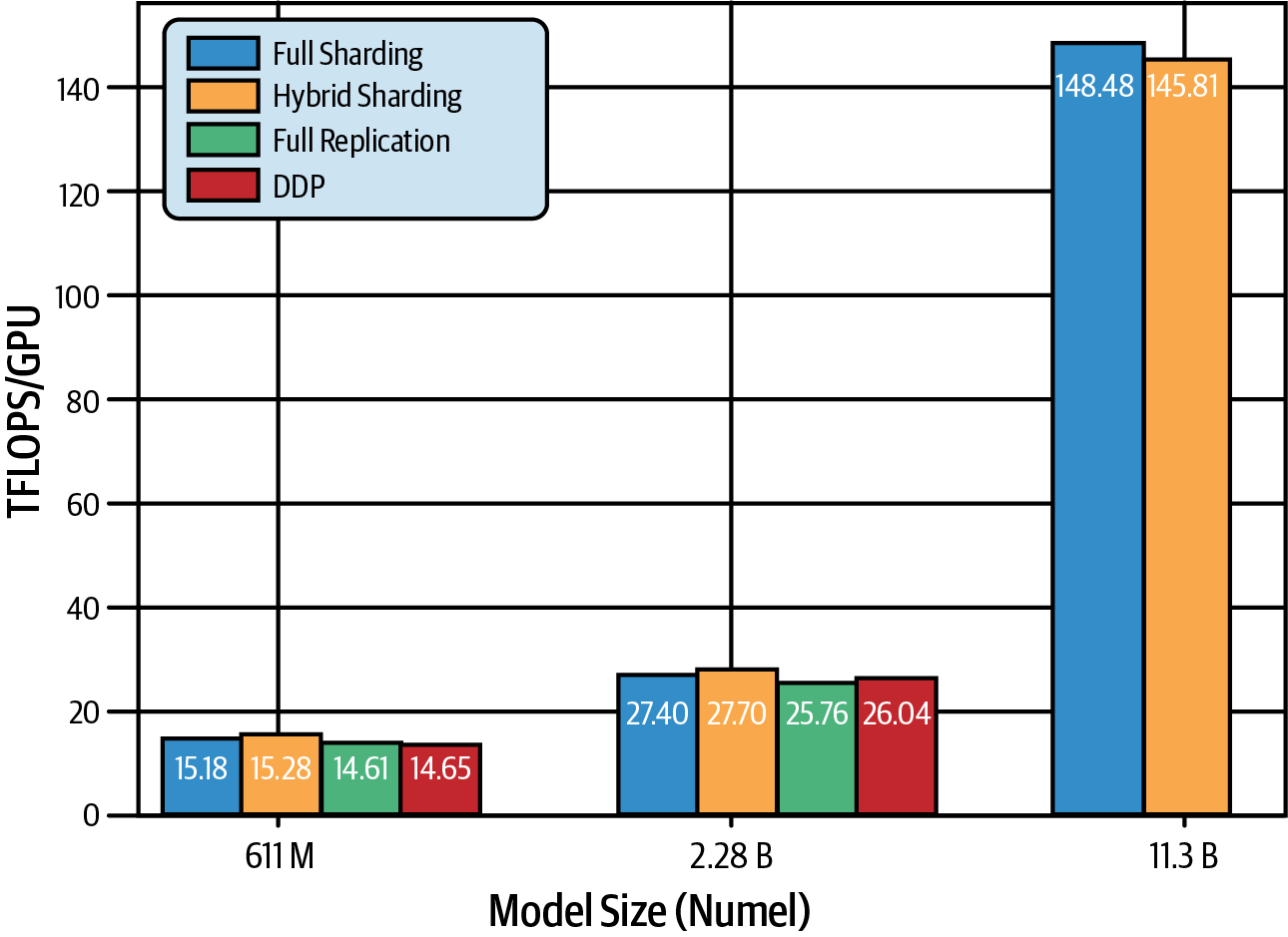 Performance improvement with FSDP over DDP  source  adapted from an image in Zhao et al. 