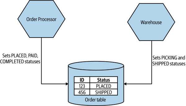 Order Processor and Warehouse both update the same row in the order table