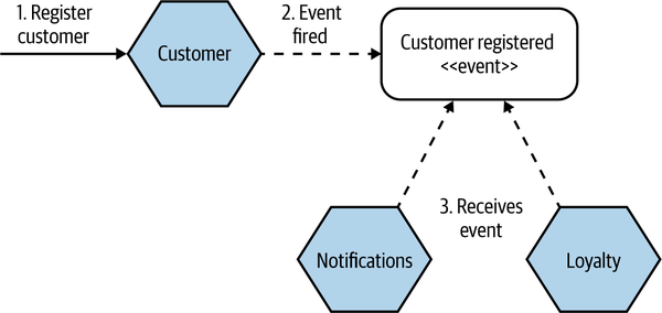 The customer microservice fires an event when a new customer is created. The Loyalty and Notification microservices receive this event