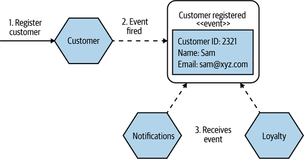 The Customer Registered event contains the ID, name, and email, so the Notifications and Loyalty microservices don't need to make additional round trips to the Customer microservice.