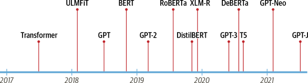 transformer-timeline