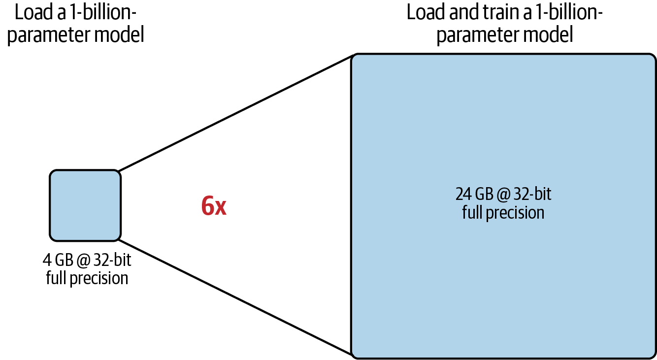 Approximate GPU RAM needed to load and train a 1 billion parameter model at 32 bit full precision