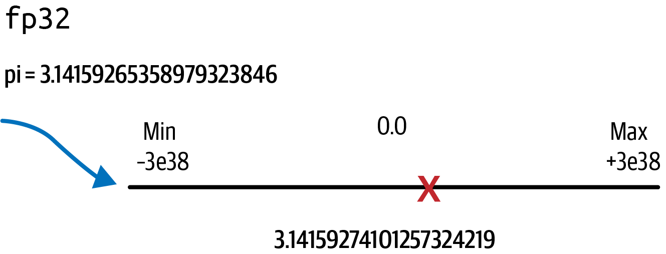 fp32 projecting pi into the range from  3e38 to  3e38