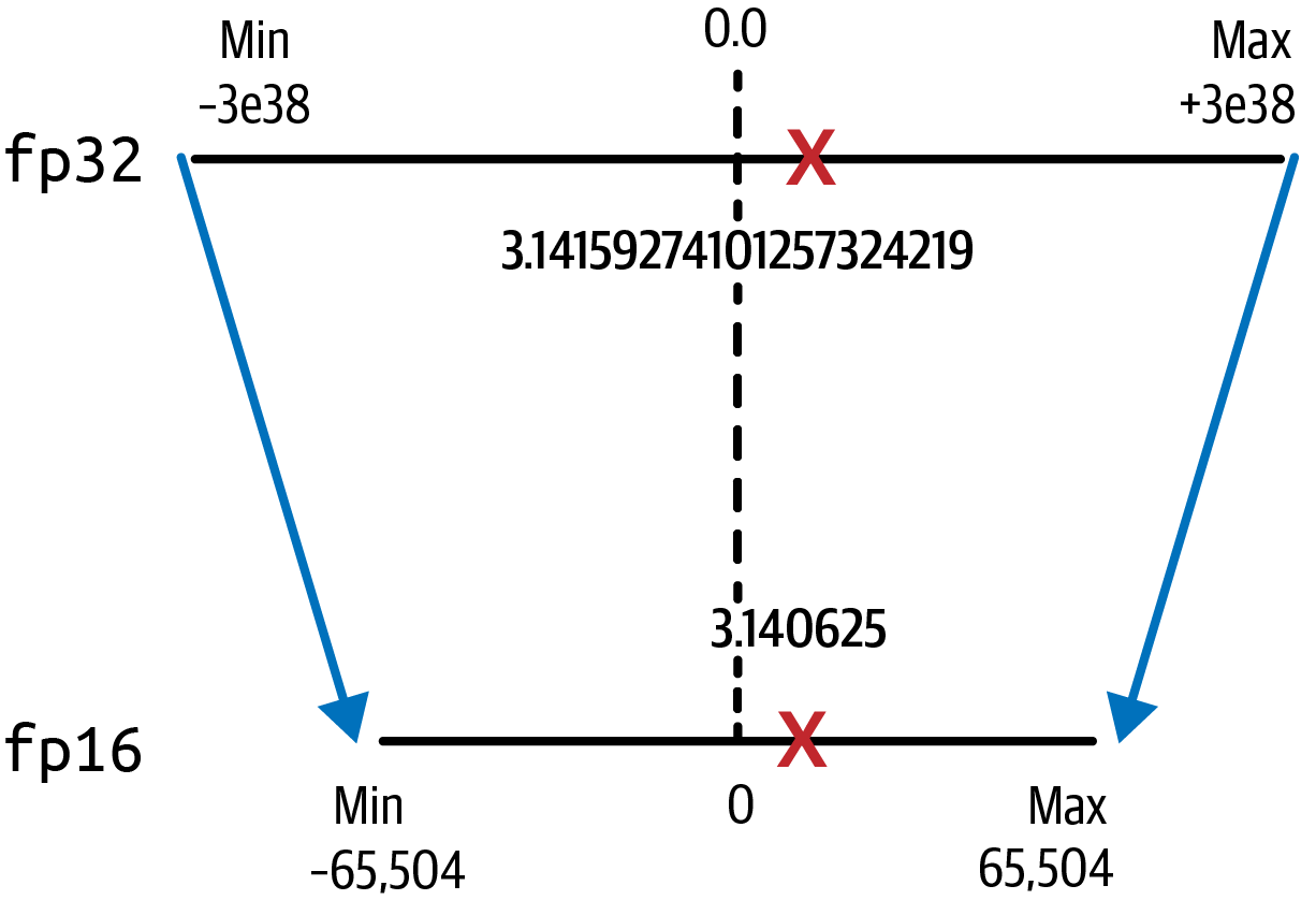 Quantization from fp32 to fp16 saves 50  memory.