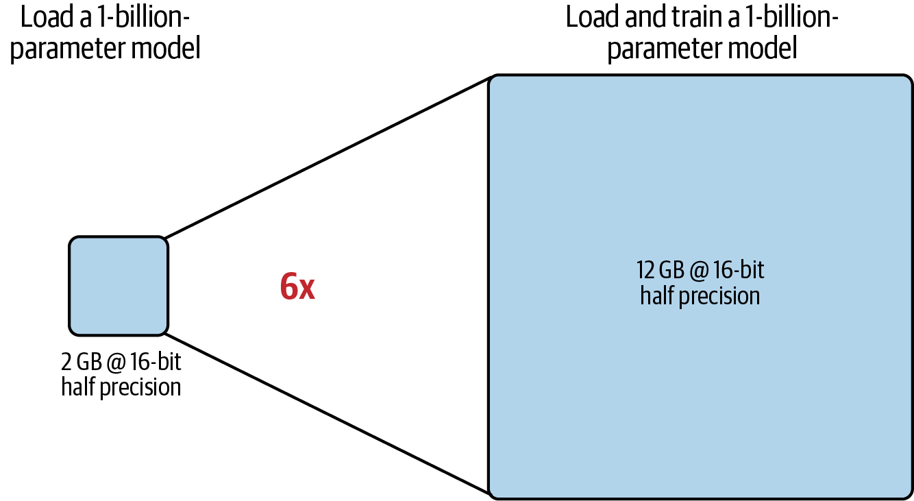 Only 12GB of GPU RAM is needed to load and train a 1 billion parameter model at 16 bit half precision.