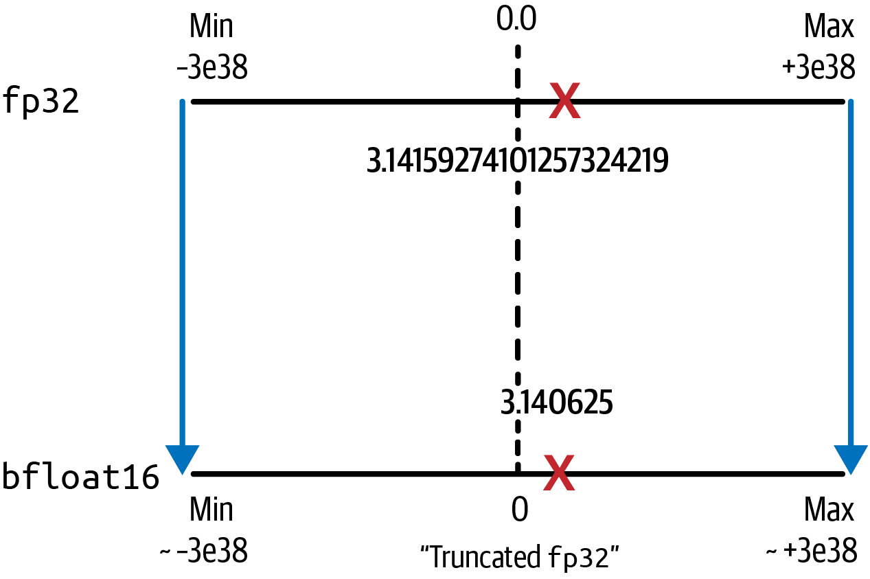 Quantization from fp32 to bfloat16 maintains the dynamic range of fp32 while still saving 50  memory.