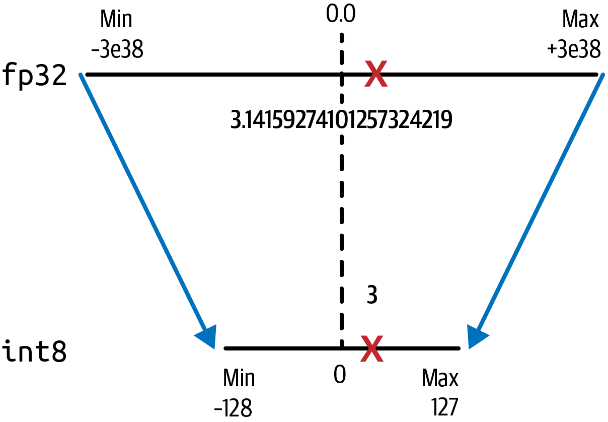 Quantization from fp32 to int8 saves 75  memory.