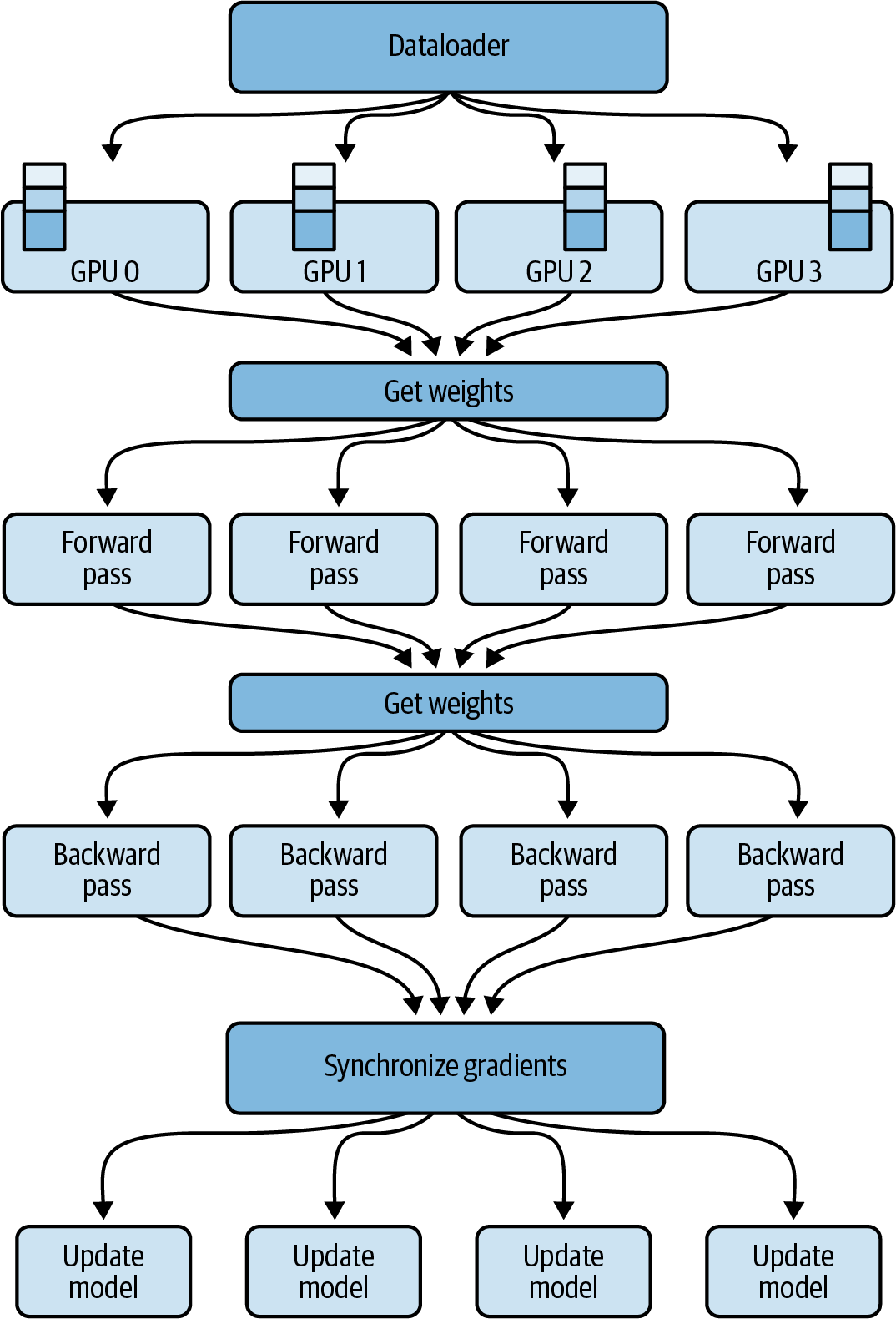 FSDP across multiple GPUs