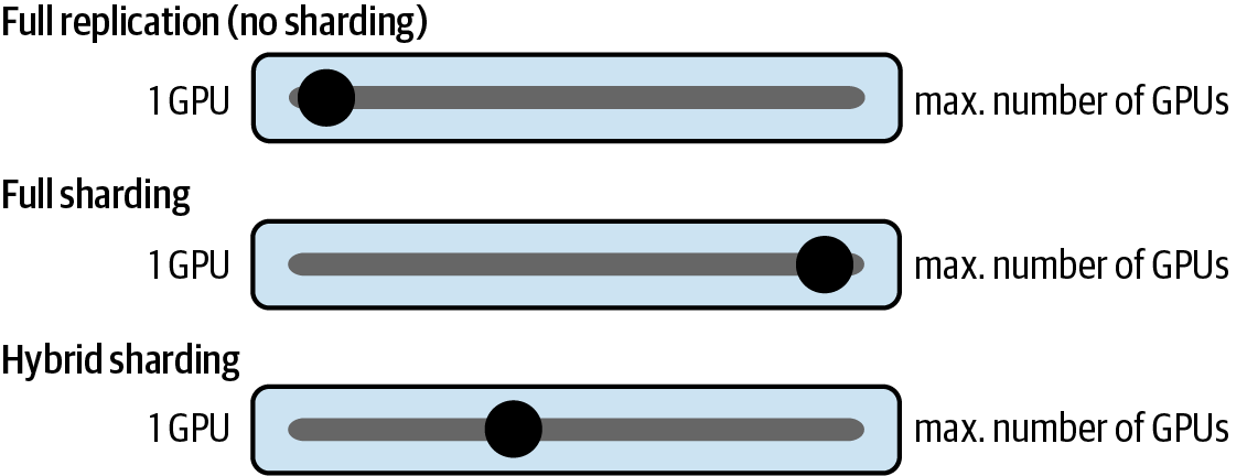 Choose a sharding factor based on the resources in your environment