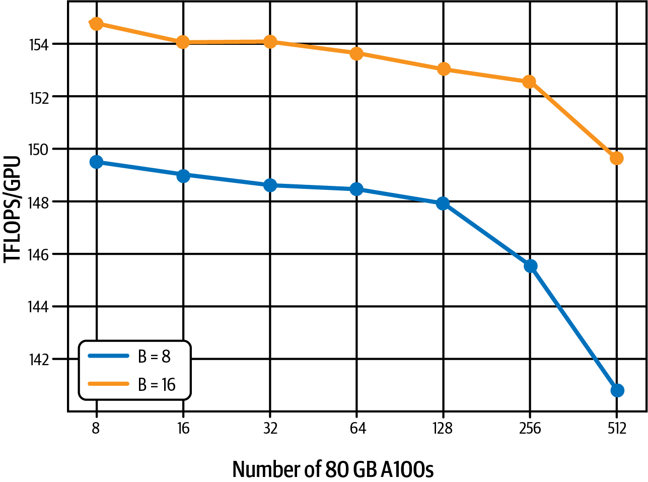 Only little performance decrease due to GPU communication overhead  source  adapted from an image in Zhao et al. 