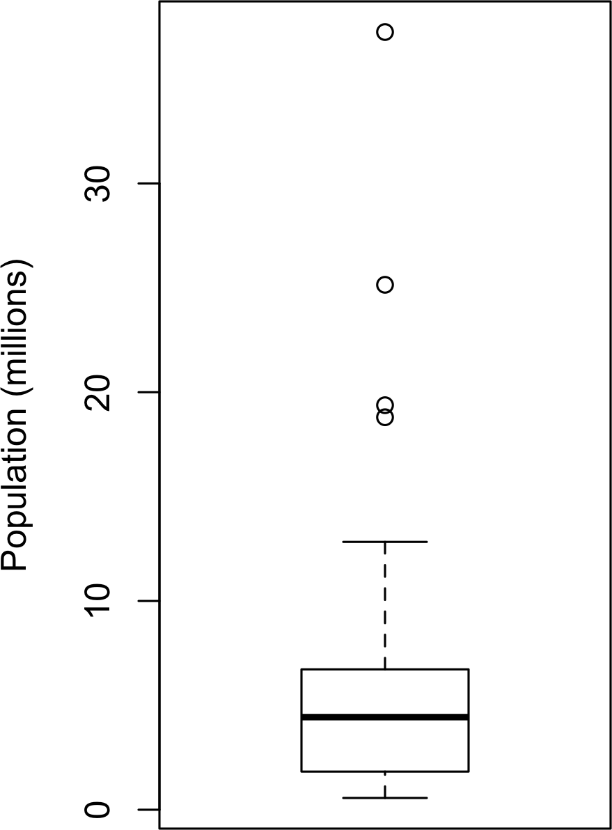 Boxplot of state populations