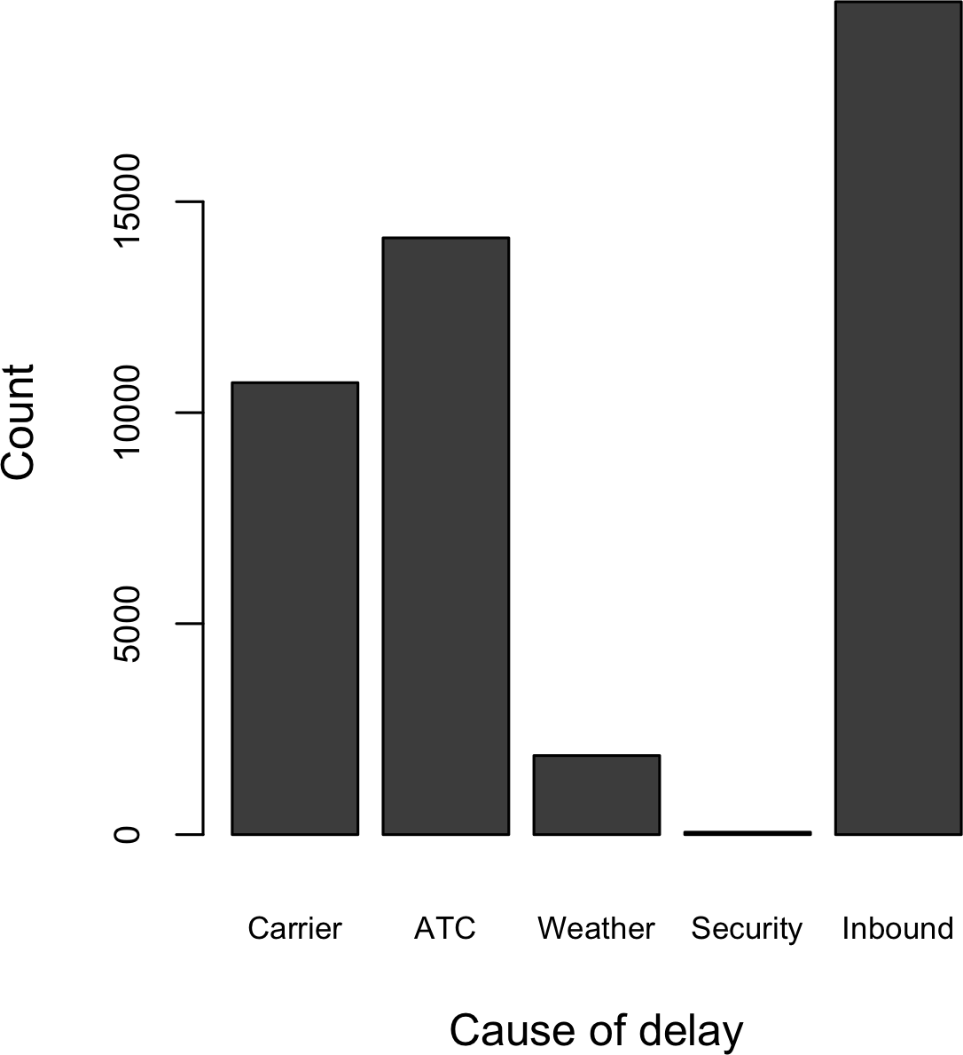 Bar chart of airline delays at DFW by cause.