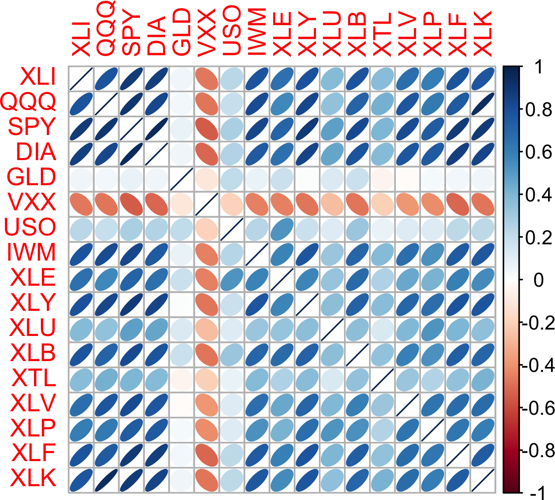 Correlation between ETF returns.