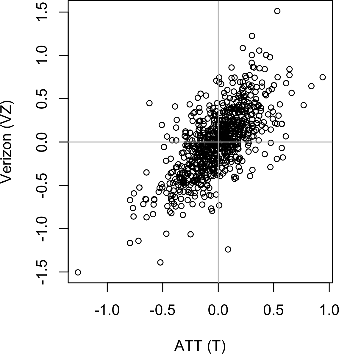 Scatterplot between returns for ATT and Verizon.