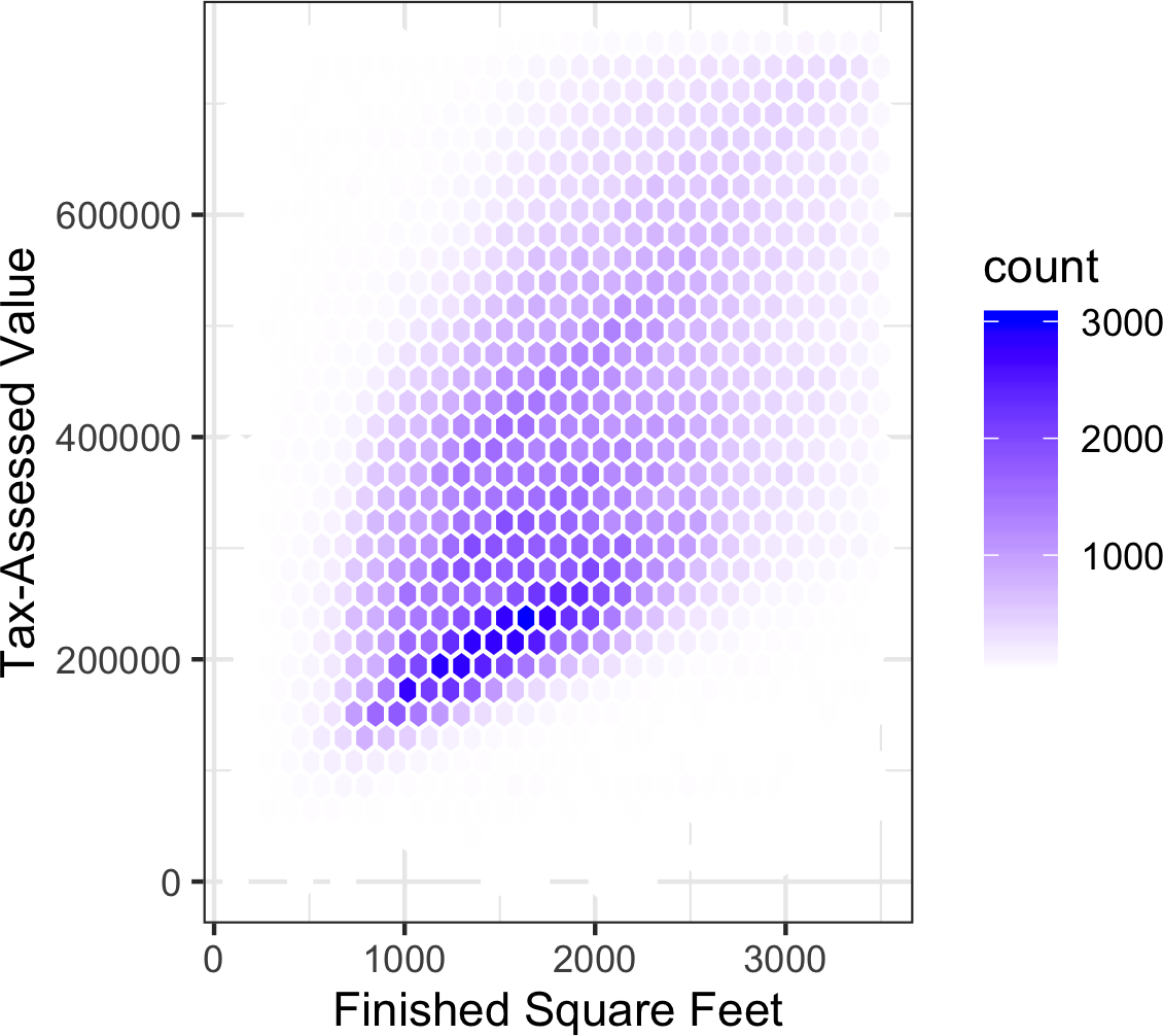 Hexagonal binning for tax-assessed value versus finished square feet.