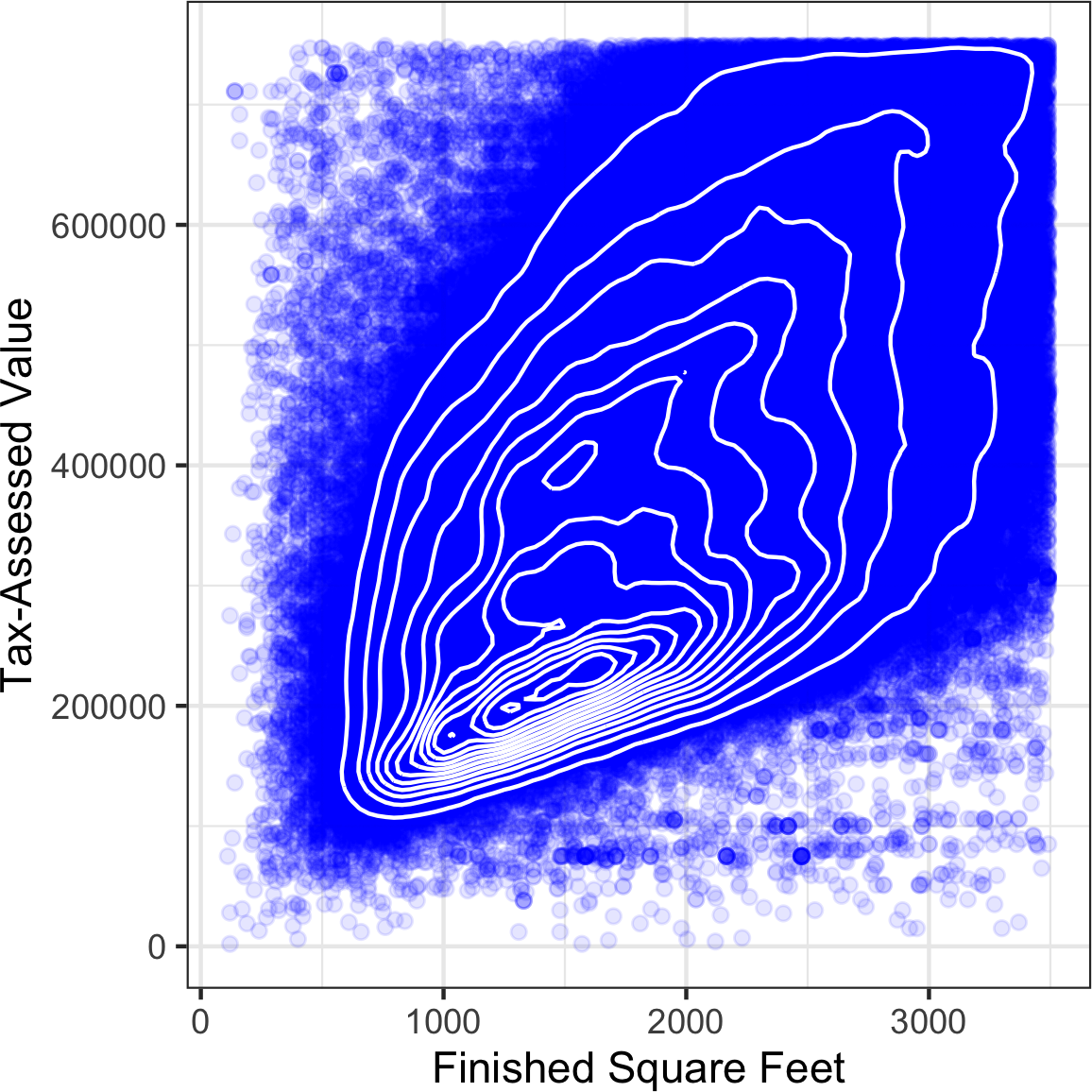 Contour plot of tax-assessed value versus finished square feet.