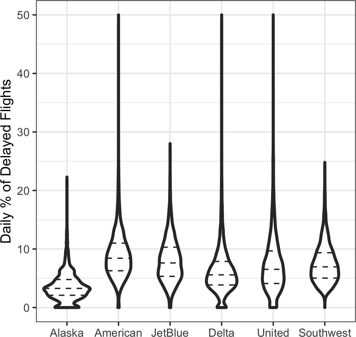 Violin plot of percent of airline delays by carrier.