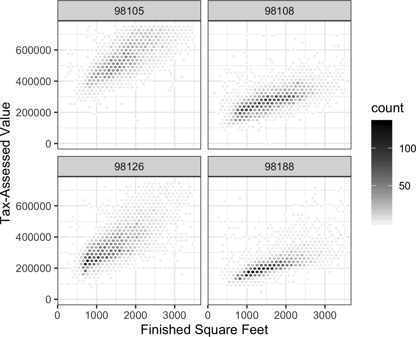 Tax assess value versus finished square feet by zip code.