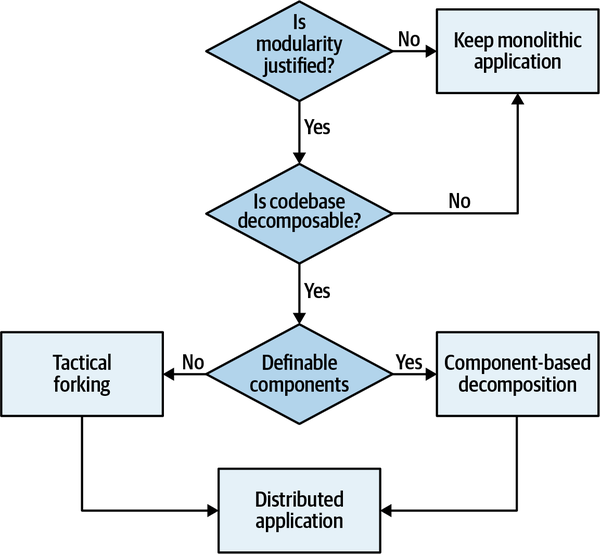 Decomposition Approach Flowchart