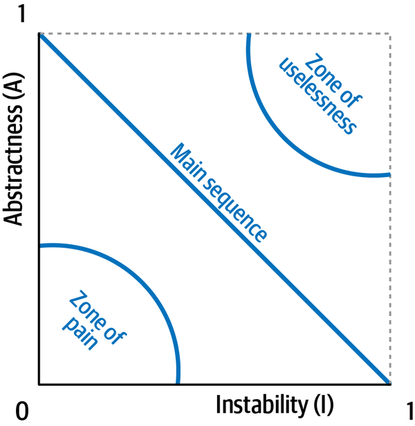 Zones of Uselessness and Pain illustrated