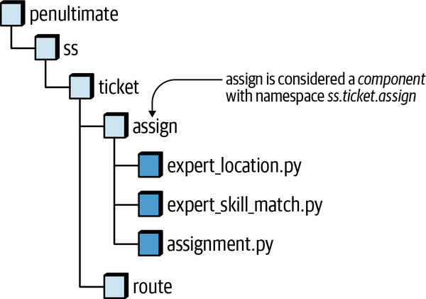 Directory Structures as Namespaces