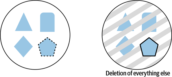 illustration of deletion as an isolation technique