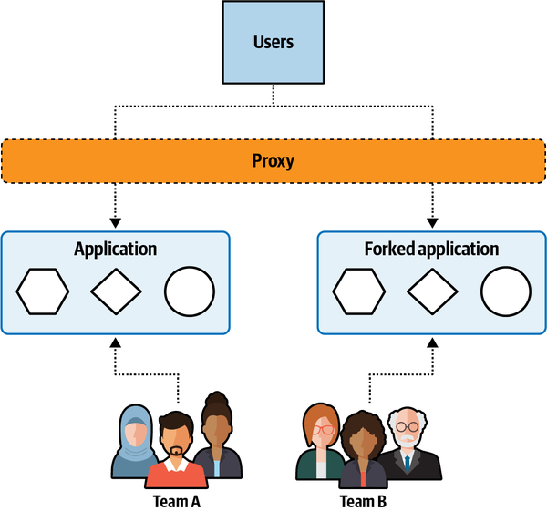 cloning the monolithic architecture into two parts, one for each team