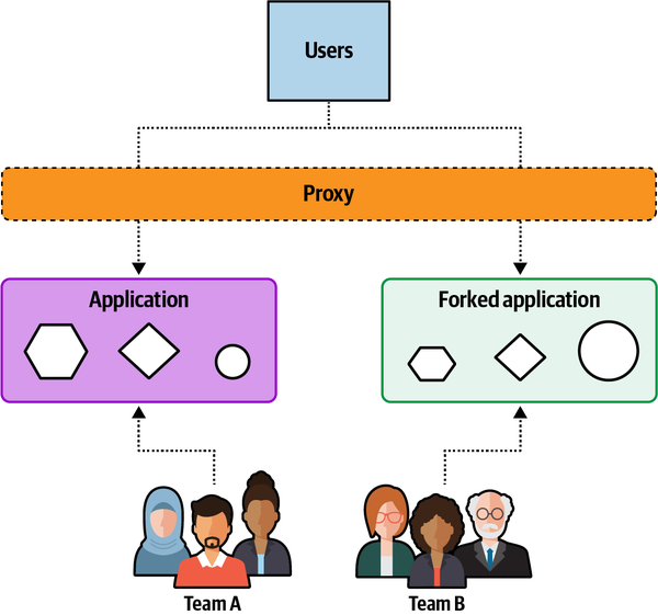 each team gradually isolates encapsulated parts