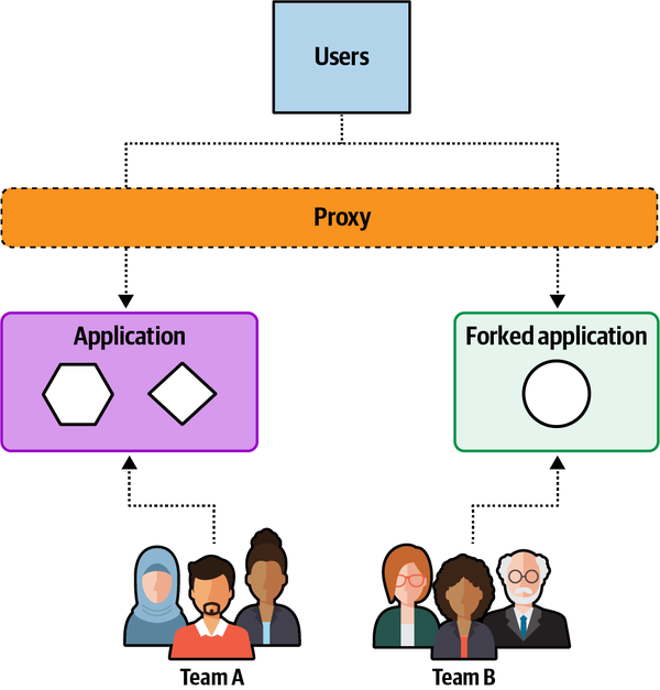 the monolith has been split into two large services