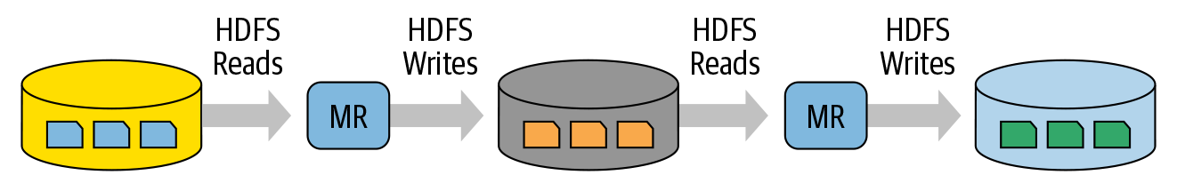 Intermittent iteration of reads and writes between map and reduce computations