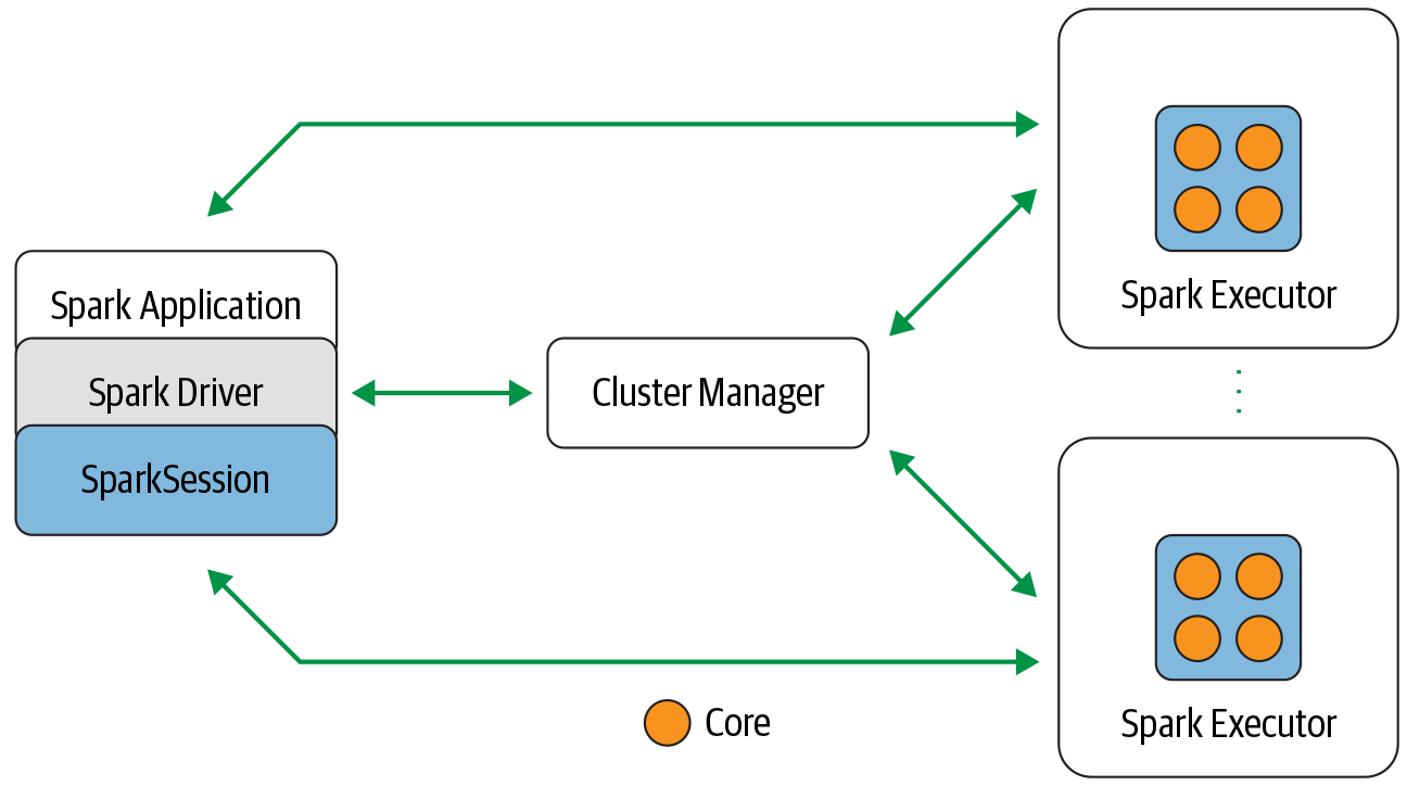 Apache Spark components and architecture