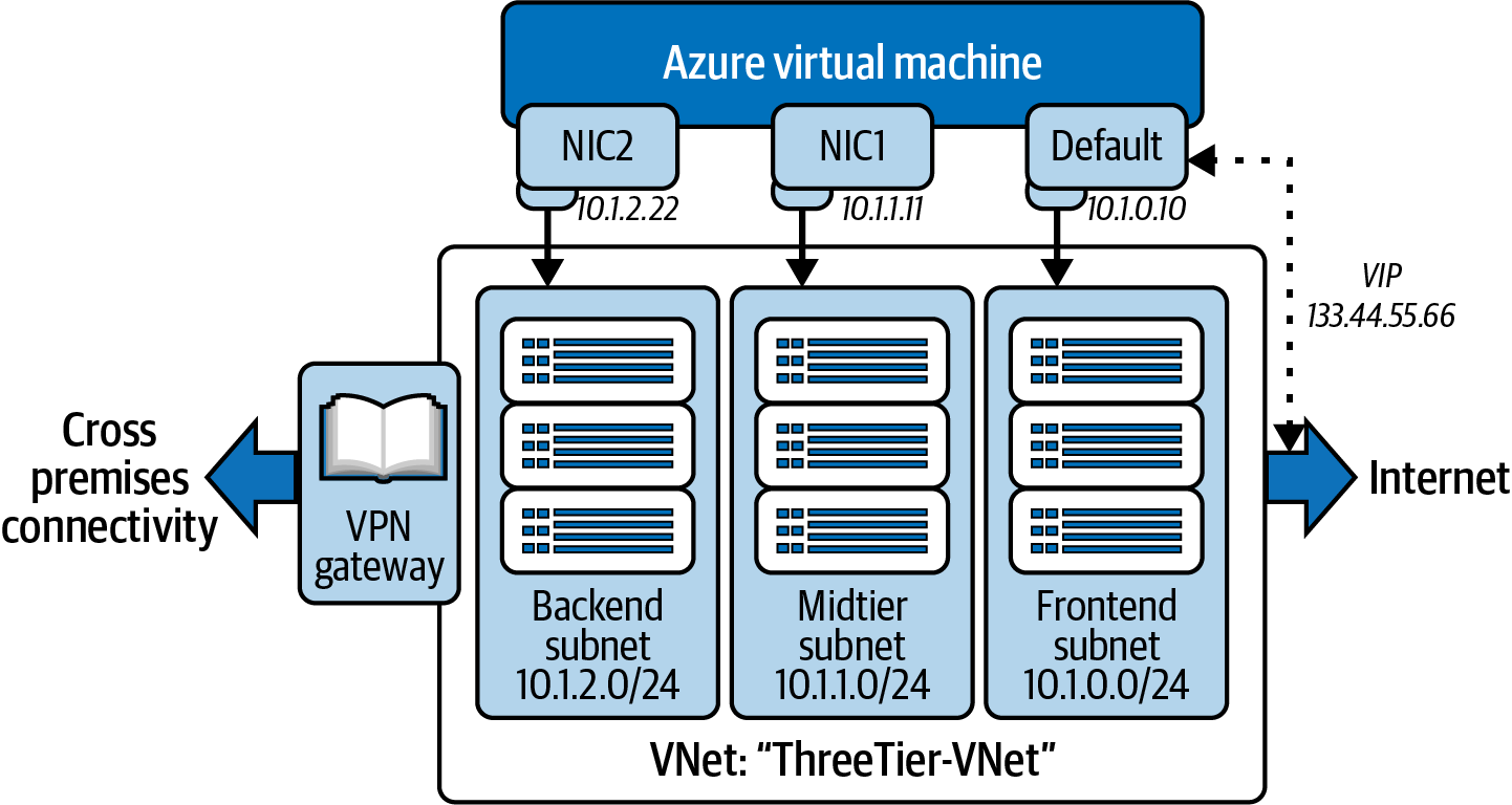 A screenshot example an Azure VM with several NICs