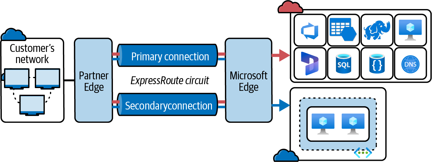 A screenshot example of Azure ExpressRoute