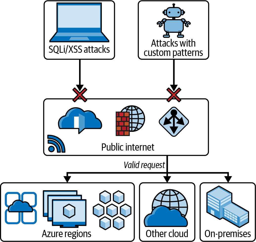 A screenshot Azure Web Application Firewall