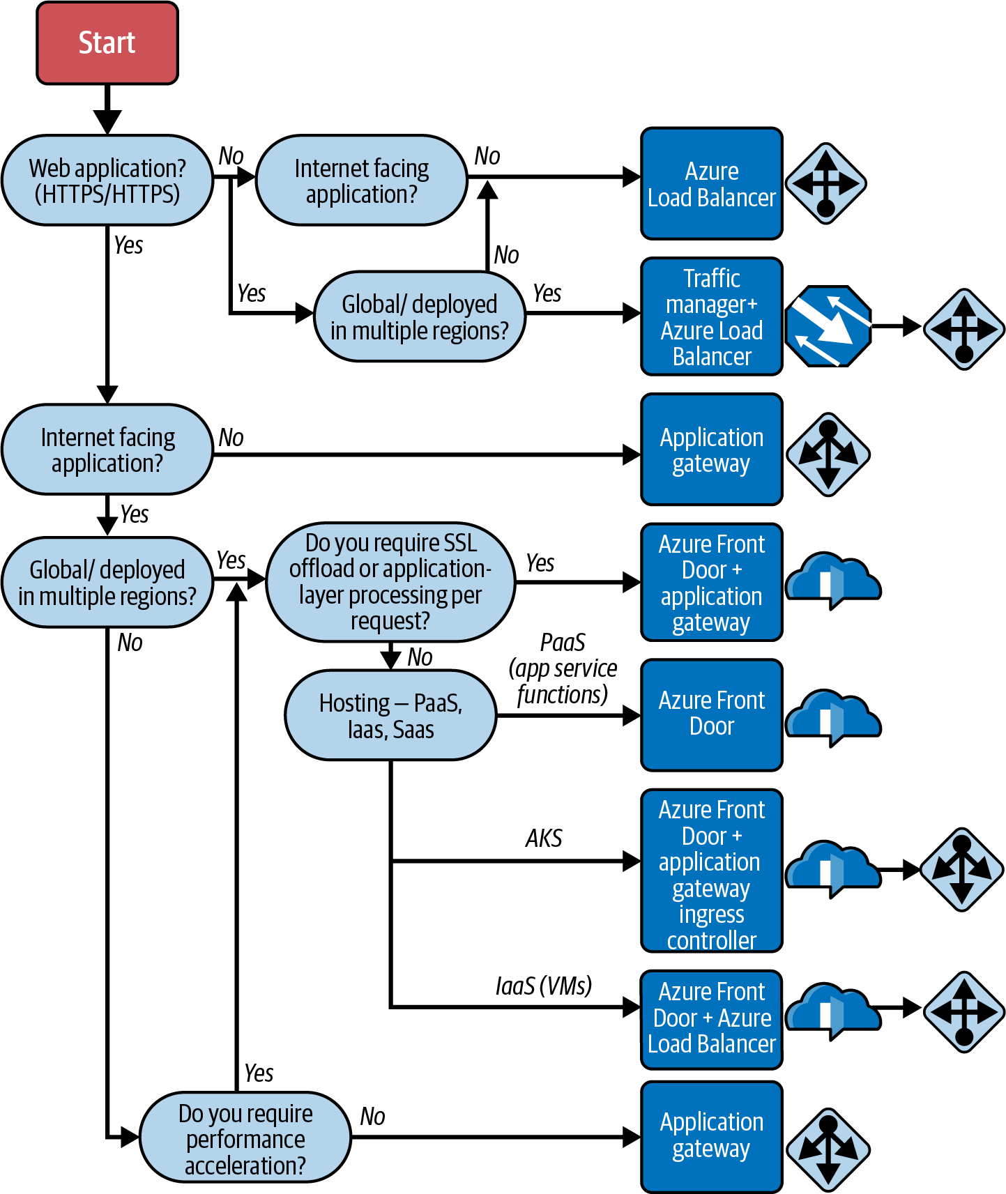 A screenshot of decision tree for Azure's different load balancing options