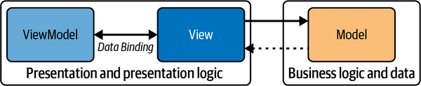 mvvm