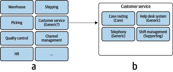 Analyzing the inner workings of a suspectedly generic subdomain to find the finer-grained core subdomain, supporting subdomain, and two generic subdomains