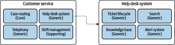 Distilling the help desk system subdomain, revealing generic inner components 