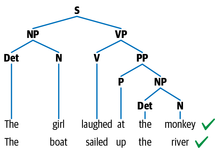 Syntactic structure of two syntactically similar sentences