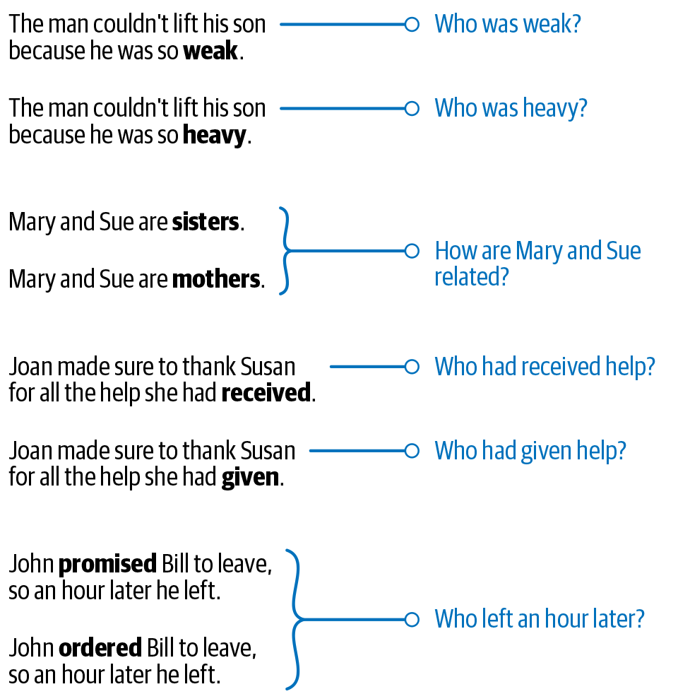 Examples of ambiguity in language from the Winograd Schema Challenge