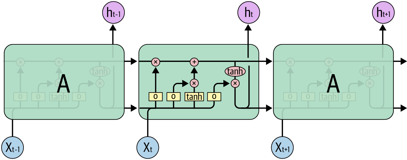 Architecture of an LSTM cell [_10]